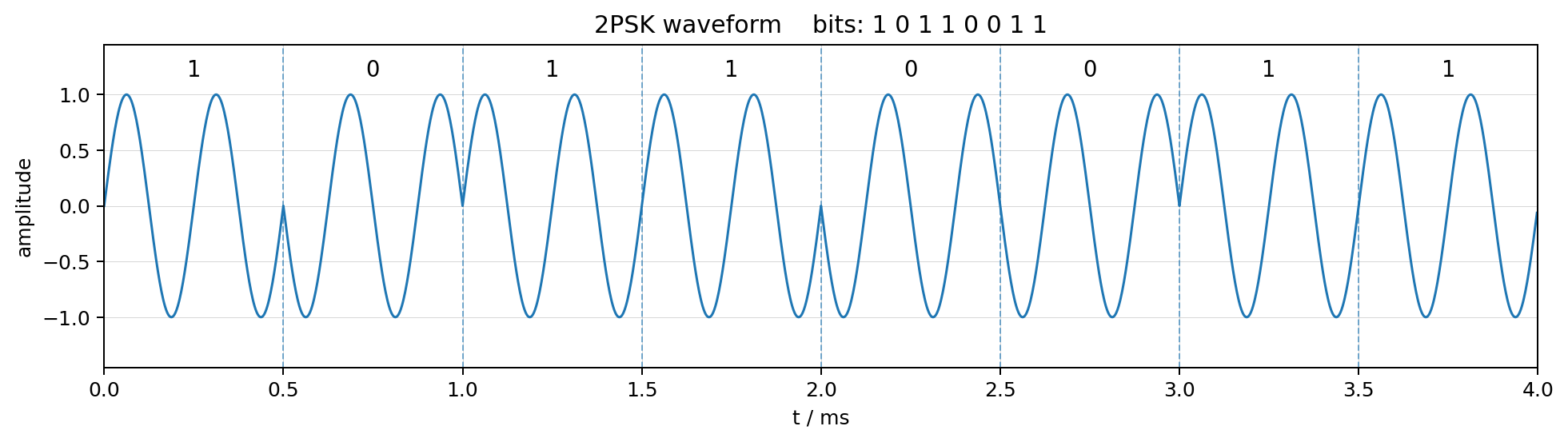 2PSK 波形图