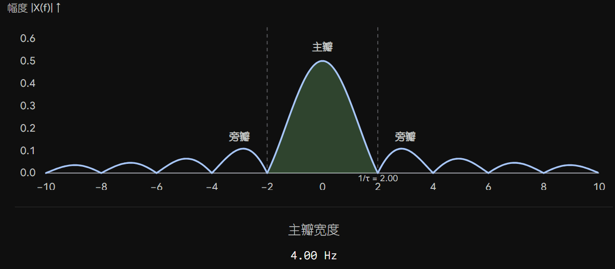 Sinc 函数频谱
