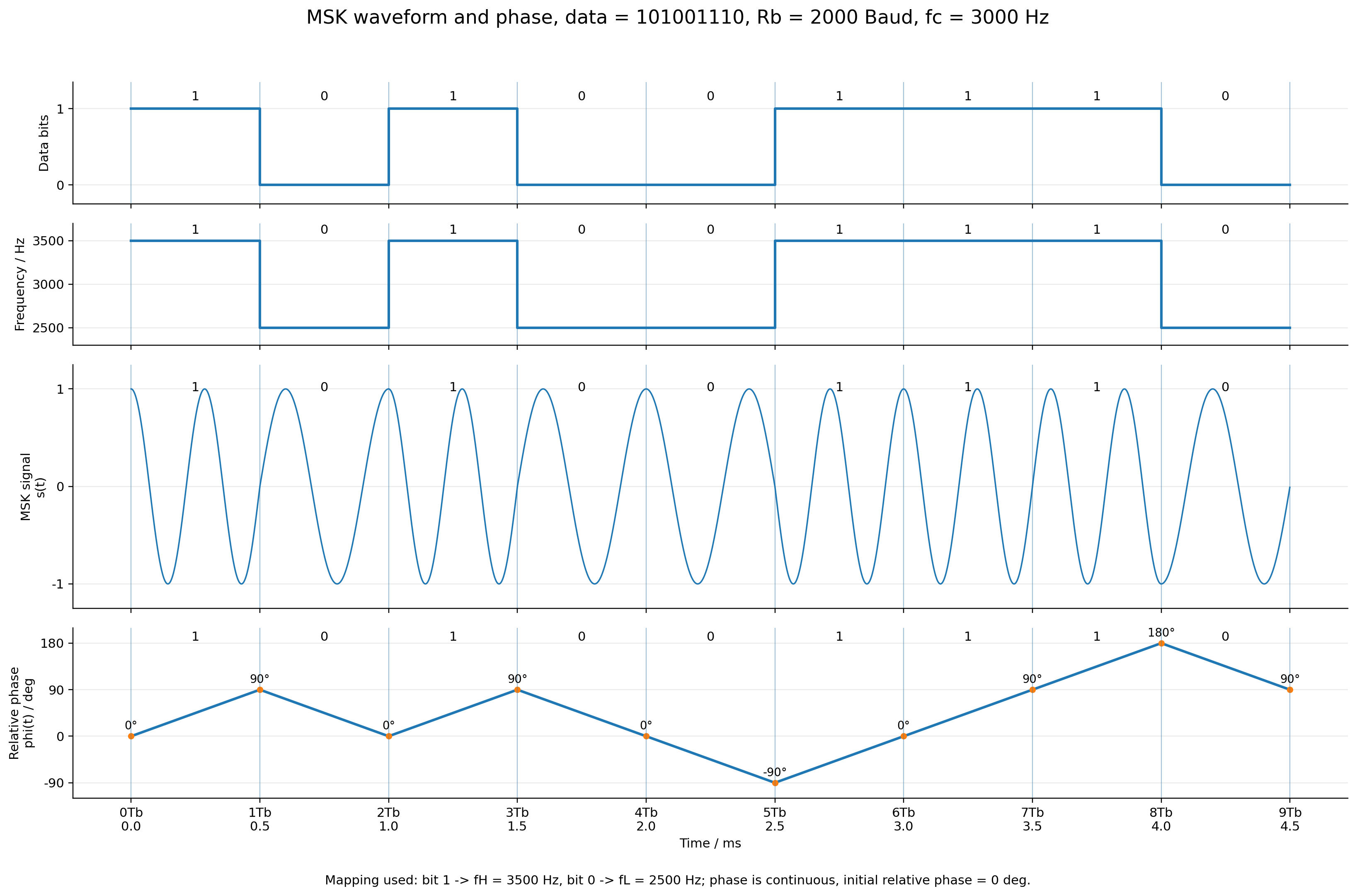 msk_waveform_phase