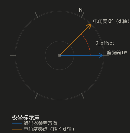 偏移量示意图