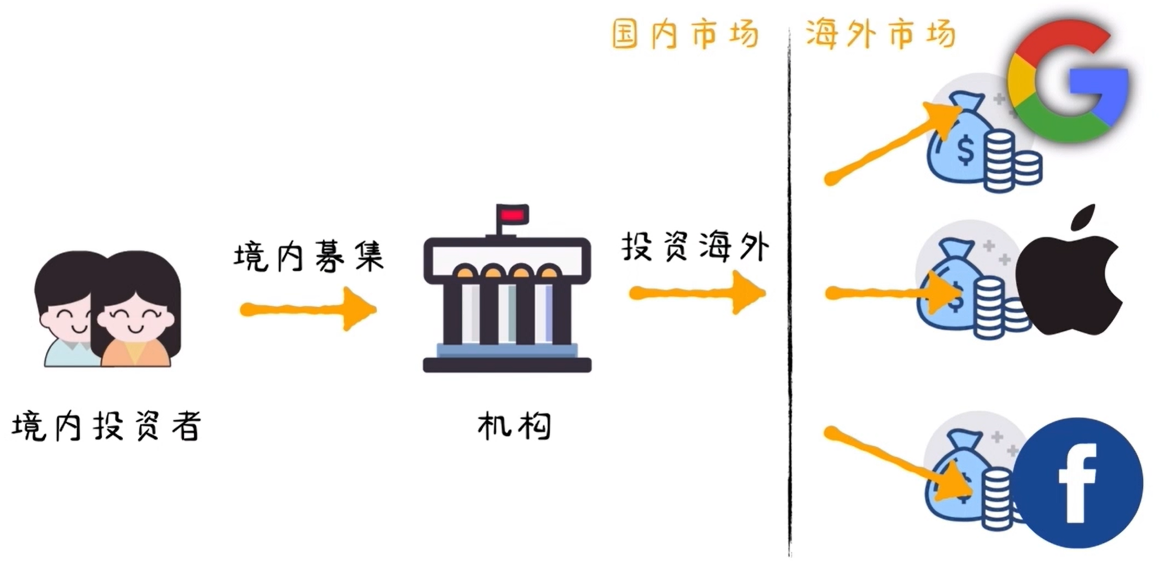 QDII 基金示意图