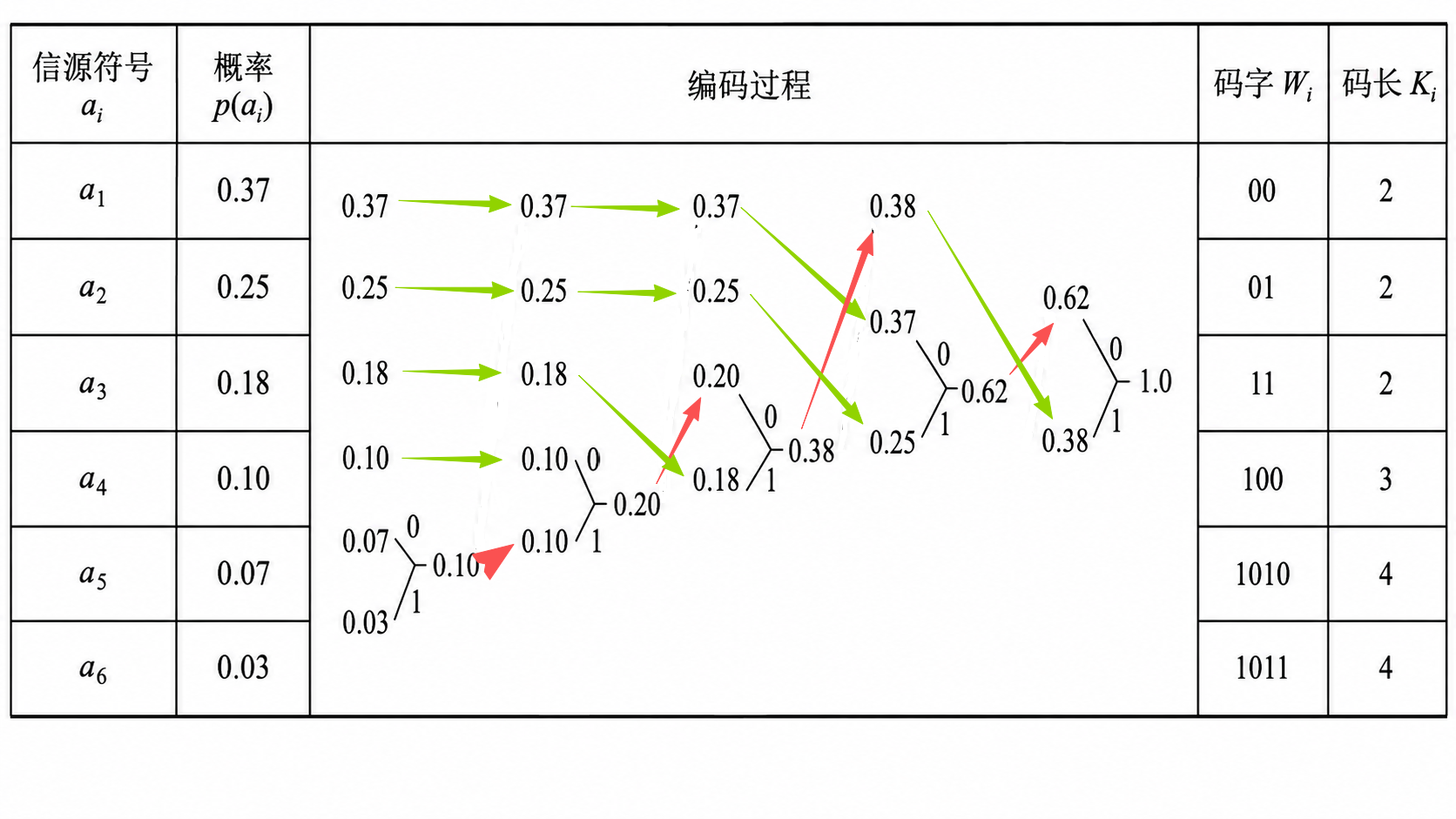 哈夫曼编码树